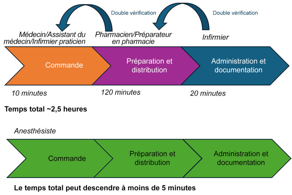 Figure 1 : Comparaison du processus d’administration des médicaments aux patients hospitalisés et du processus d’administration des médicaments au bloc opératoire. Durée estimée à partir des données fournies par Bhansali et ses collègues,<sup>7</sup> Yen et ses collègues,<sup>8</sup> et la pharmacie hospitalière.