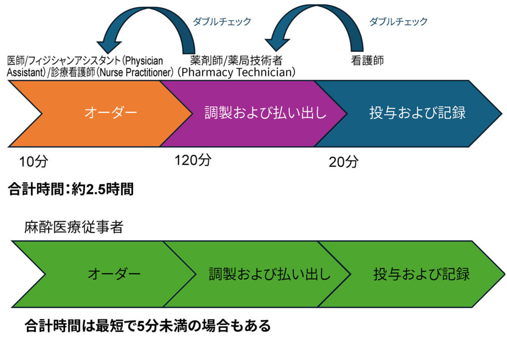 図1: 入院病棟における薬剤投与プロセスと手術室における薬剤投与プロセスの比較。タイミングは、Bhansaliら、<sup>7</sup>Yenら、および院内薬局データに基づい<sup>8</sup>て推定された。