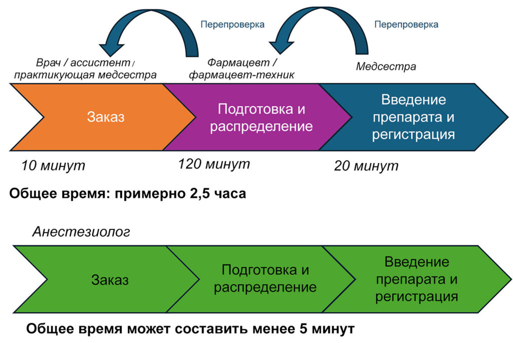 Рис. 1. Сравнение процессов введения лекарственных средств в отделениях стационара и в условиях операционной (Оценка временных показателей рассчитана на основе данных Бхансали (Bhansali) и коллег<sup>7</sup>, Йена (Yen) и др.<sup>8</sup>, а также на внутренней отчетности аптечной службы)