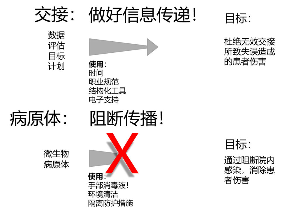 图 1:通过多传递信息、少传播病原体,降低患者伤害。