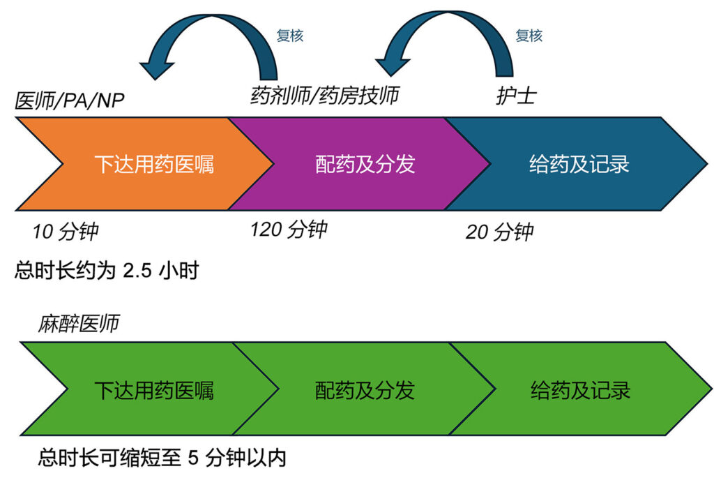 图 1：住院给药流程与手术室给药流程对比。时间估算参考 Bhansali 团队、<sup>7</sup> Yen 团队<sup>8</sup> 及院内药房的数据。