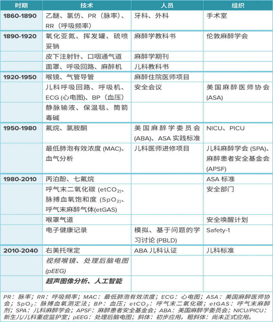 表 1. 不同时期的儿科麻醉安全创新。