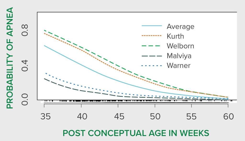 Figure 1: Predicted probability of apnea in recovery room and post-recovery room by weeks postconceptual age for all patients for each investigator. Bottom marks indicate the number of data points versus postconceptual age. The curves for the Kurth et al. and Welborn et al. studies are nearly identical in the upper range, and for the Malviya et al. and Warner et al. studies, in the lower range. There was significant institution-to-institution variability. The reasons for this are unclear but may represent differences in monitoring technology as well as patient populations, because the studies with the highest rate of apnea were also those that used continuous recording devices.<br /><br />Figure from Postoperative apnea in the former preterm infants after inguinal herniorrhaphy. A combined analysis.Anesthesiology. 1995;82(4):809-822. PMID: 7717551.<br /><br /> Permission and rights to reuse figure without modification obtained from Wolters Kluwer.