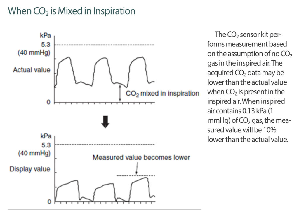 Figure 1: Note in the TG-920P Operator’s Manual: Description of the impact of CO<sub>2</sub> gas mixing in inspired air.