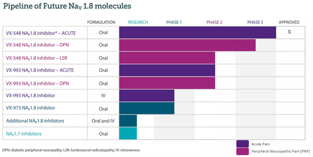 Figure 2: Pipeline of future Nav1.8 molecules. Used with permission from Vertex Pharmaceuticals.