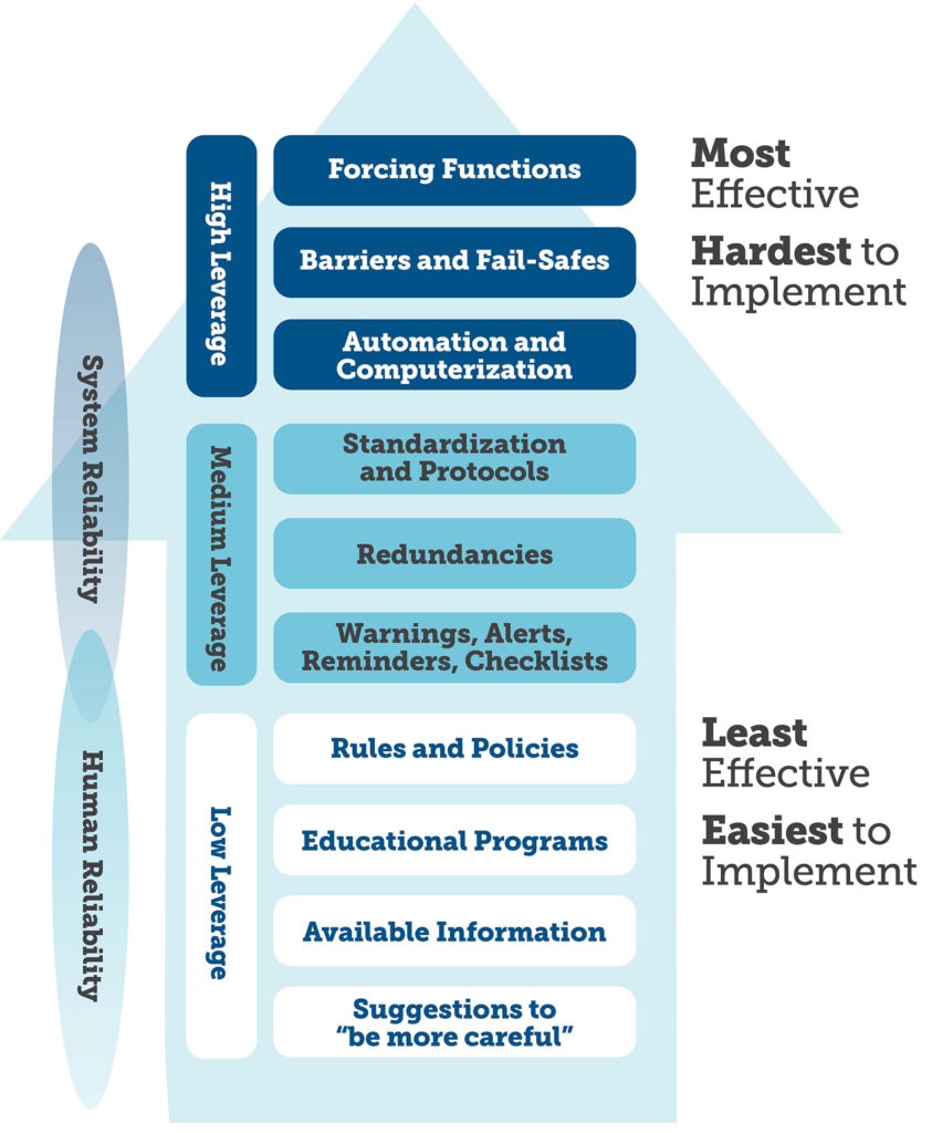 Figure 3: Strength of Interventions.<br />Used with permission from the Institute for Safe Medication Practices. <a href="https://www.pslhub.org/learn/improving-patient-safety/human-factors-improving-human-performance-in-care-delivery/techniques/ismp%E2%80%99s-hierarchy-of-effectiveness-of-risk-reduction-strategies-r11989/" target="_blank" rel="noopener">https://www.pslhub.org/learn/improving-patient-safety/human-factors-improving-human-performance-in-care-delivery/techniques/ismp%E2%80%99s-hierarchy-of-effectiveness-of-risk-reduction-strategies-r11989/</a>