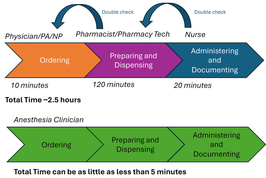 Figure 1: Comparison of the inpatient medication administration process and the OR medication administration process. Timing estimated from Bhansali and colleagues,<sup>7</sup> Yen and colleagues,<sup>8</sup> and internal pharmacy data.