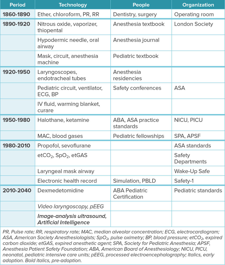 Table 1. Pediatric Anesthesia Safety Innovations by Period.