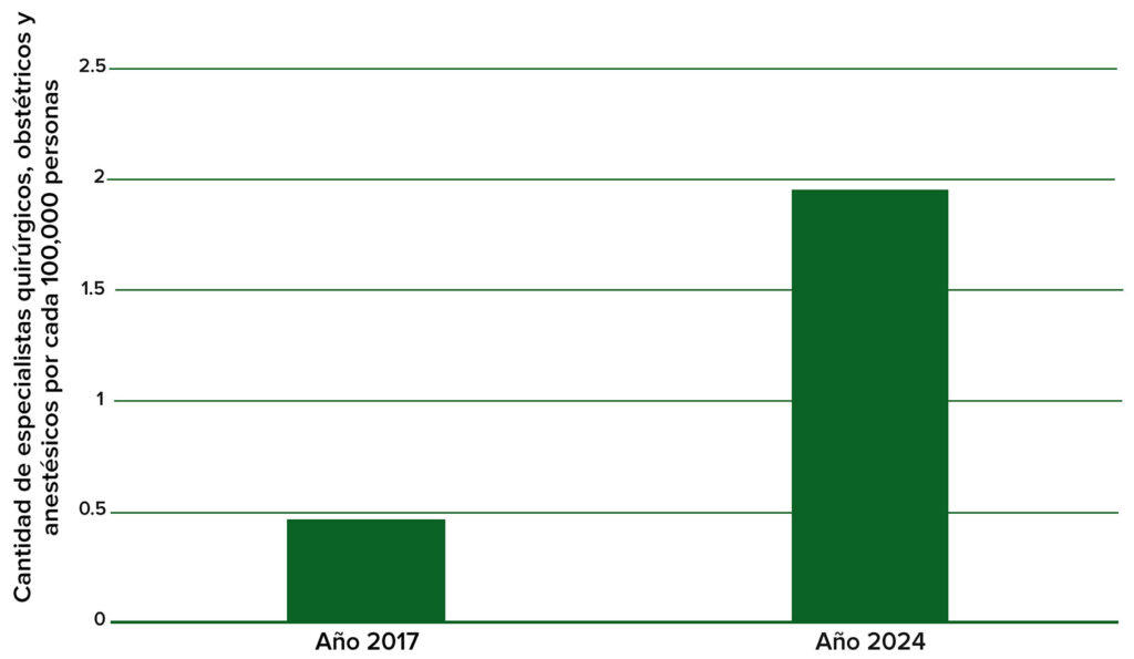 Figura 1: Efecto de la implementación del NSOAP en Tanzania sobre el número de especialistas quirúrgicos, obstétricos y anestésicos por cada 100,000 personas en 2017 (antes de la implementación del NSOAP) en comparación con 2024 (después de la implementación).<sup>9</sup>