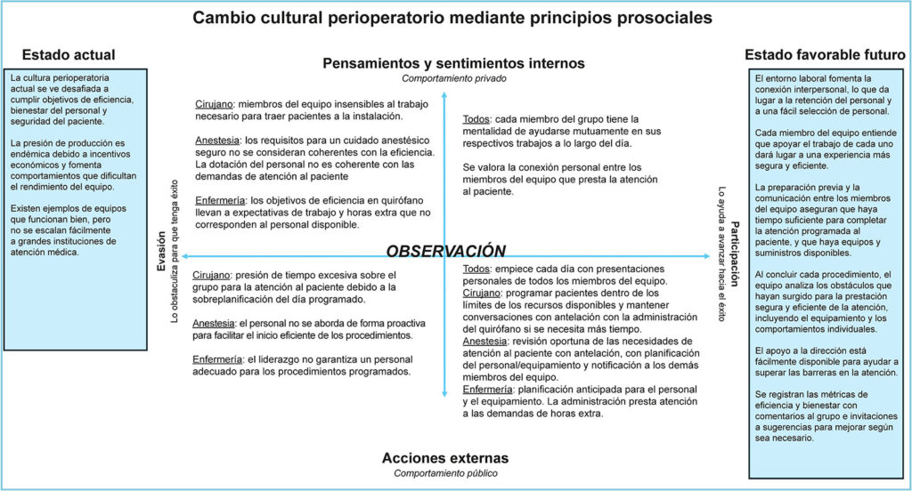 Figura 1: La matriz ACT aplicada a un equipo procedimental ayuda a entender los comportamientos necesarios para pasar del estado actual a un estado futuro más favorable. Los comportamientos específicos mueven al individuo o grupo hacia el estado futuro previsto (participación) o alejan del estado actual (evasión), según indica el eje horizontal. El eje vertical indica diferencias entre comportamientos “externos” u observables y comportamientos “internos” o lo que experimentamos. Los comportamientos evasores suelen ser egoístas, mientras que los comportamientos de participación son prosociales y están destinados a fomentar la misión del grupo. La acción individual de OBSERVAR estos comportamientos y desarrollar la flexibilidad psicológica para sustituir conductas evasivas por conductas participativas es central en la formación de ACT. Un agradecimiento especial al Dr. Kevin Polk y sus colegas por su formulación original. (Adaptado con la autorización de Paul Atkins).