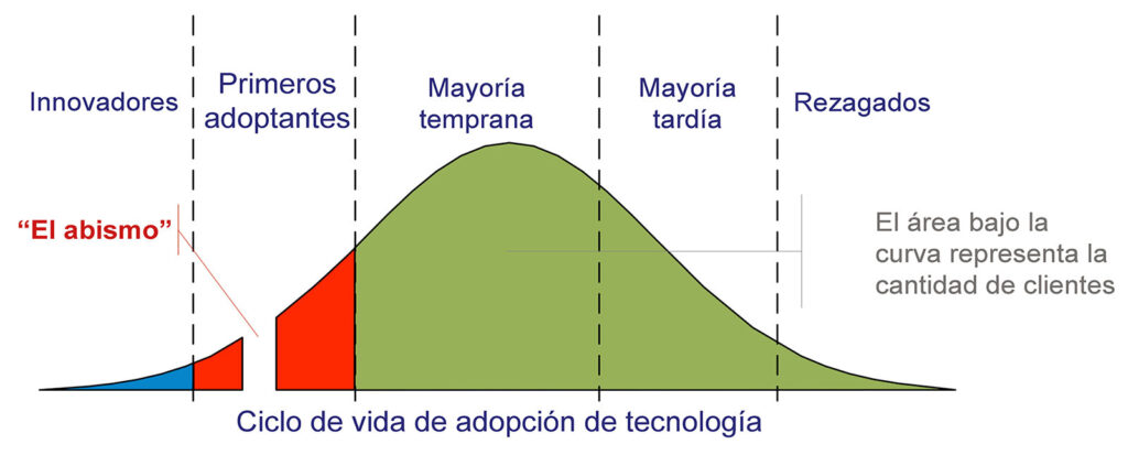 Figura 1: Representación del ciclo de vida de la adopción de tecnología, adaptada de Crossing the Chasm de Gregory Moore. Fuente: https://commons.wikimedia.org/wiki/File:Technology-Adoption-Lifecycle.png.