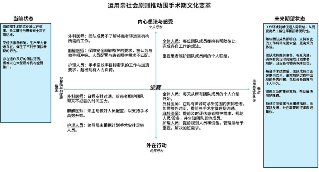 图 1:将 ACT 矩阵应用于手术团队,有助于理解从当前状态迈向理想未来状态所需的行为。横轴表示推动个体或群体趋近理想未来状态(投入)或远离当前不良状态(回避)的具体行为。纵轴表示“外部”或可观察行为与“内部”或我们所经历的行为之间的差异。回避行为通常是自利性的;投入行为则是亲社会行为,旨在促进群体使命。ACT 训练的核心在于:让个体觉察这些行为,并培养心理灵活性,以投入行为替代回避行为。特别感谢 Dr. Kevin Polk 及其同事的原创构想。(经同意改编自 Paul Atkins。)