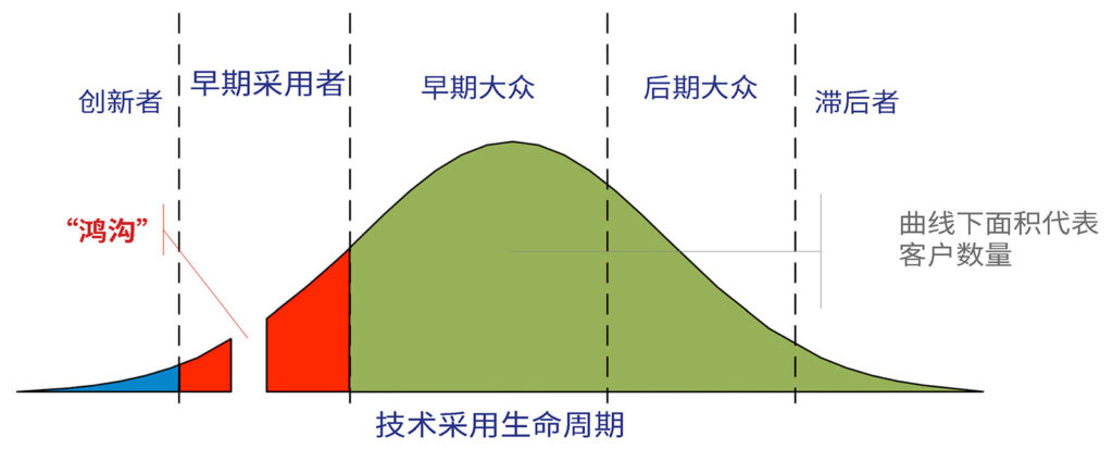 图 1:技术采用生命周期图示,改编自 Gregory Moore 的《跨越鸿沟》。来源:https://commons.wikimedia.org/wiki/File:Technology-Adoption-Lifecycle.png。