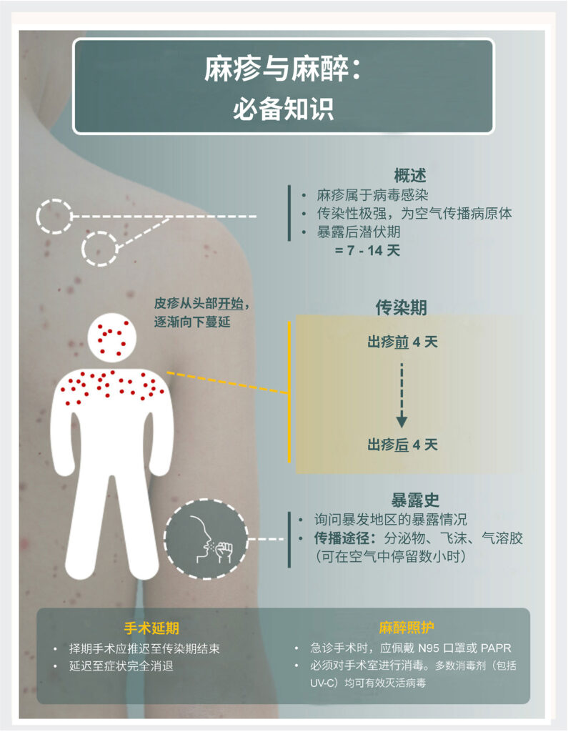 图 3:麻疹的围手术期重要注意事项。本图由 Microsoft Copilot 协助创建。