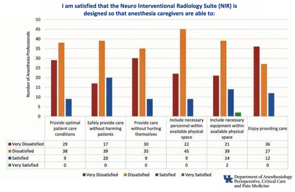 Figure 1: The University of Kentucky Department of Anesthesiology Provider Satisfaction with Unit Design Questionnaire. This was distributed prior to the intervention.