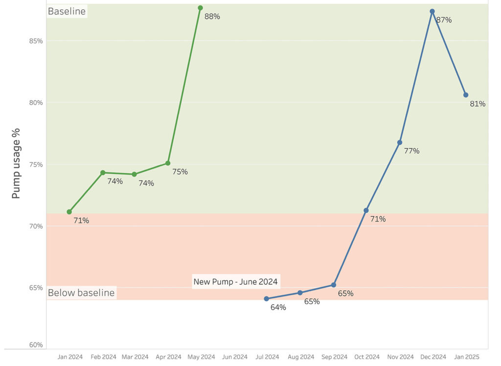 Figure 1: Smart infusion pump use decreased in rapid turnover procedural areas with introduction of Baxter Novum syringe pumps. Green shading denotes the band of baseline smart pump use while red shading demonstrates decreased pump use relative to baseline. Percent pump use is grouped by full month with the baseline plotted with green circles, and the Baxter Novum in blue.