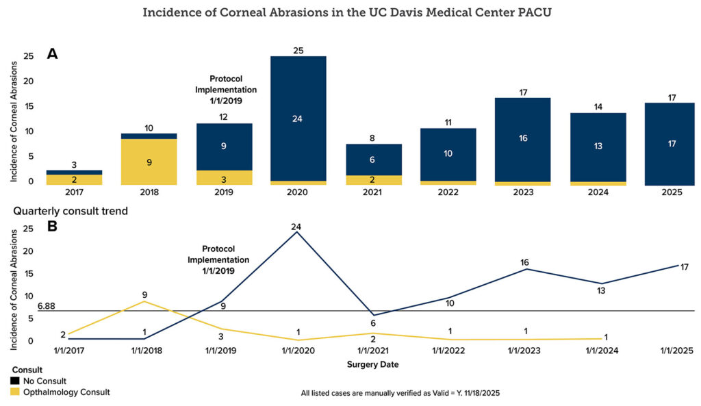 Figure 2: The incidence of corneal abrasions in the UC Davis Medical Center PACU. A) Bar chart demonstrating number of abrasions. The number on top represents the total number of abrasions, while the number in the bar represents the number of consults. B) Quarterly consult trend. UC: University of California; PACU: Postanesthesia Care Unit