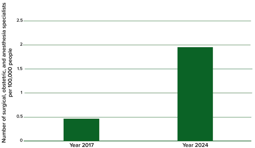 Figure 1: Effect of NSOAP implementation in Tanzania on number of surgical, obstetric, and anesthesia specialists per 100,000 people in 2017 (before implementation of NSOAP) compared to 2024 (after implementation).<sup>9</sup>