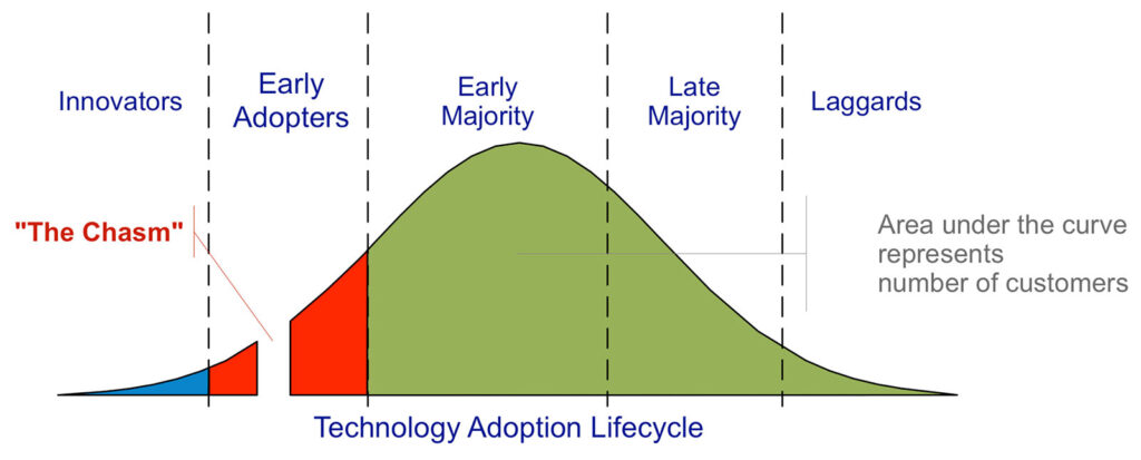 Figure 1: Depiction of the Technology Adoption Lifecycle, adapted from Gregory Moore’s Crossing the Chasm. Source: https://commons.wikimedia.org/wiki/File:Technology-Adoption-Lifecycle.png.