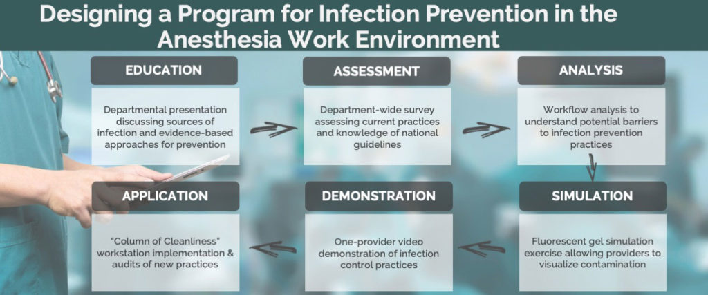 Infection Prevention in Anesthesia