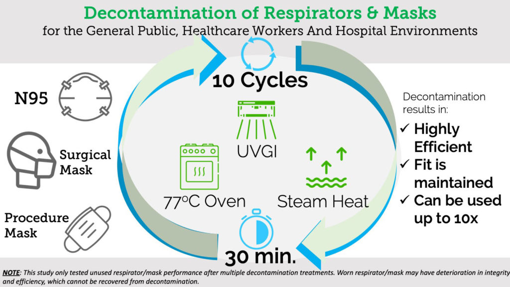 Decontamination of Respirators and Masks for the General Public, Healthcare Workers and Hospital Environments