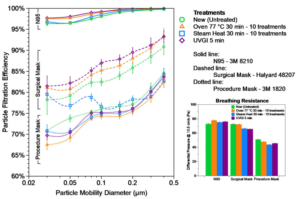 Figure 1. Fractional Particle Filtration Efficiency and Breathing Resistance (Differential Pressure) of the decontamination treated samples of 3M 8210 N95, Halyard 48207 surgical mask, and 3M 1820 procedure mask, compared with the new untreated samples.