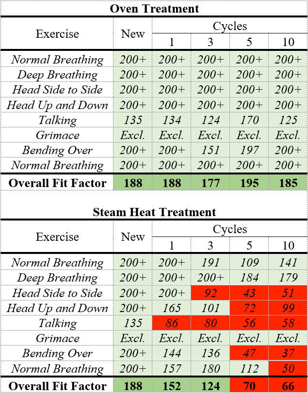 Table 1. Quantitative fit testing results of the new N95 respirator and after oven and moist hear treatment cycles.