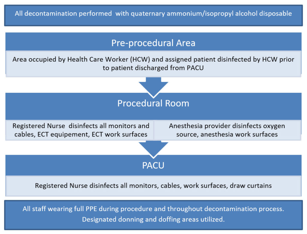 Figure 4 - Decontamination Process in the ECT Suite