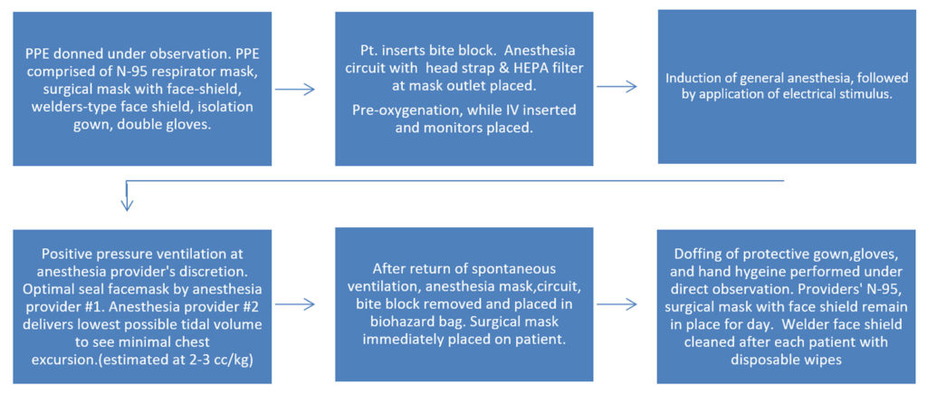 Figure 3 – Procedural Room Events