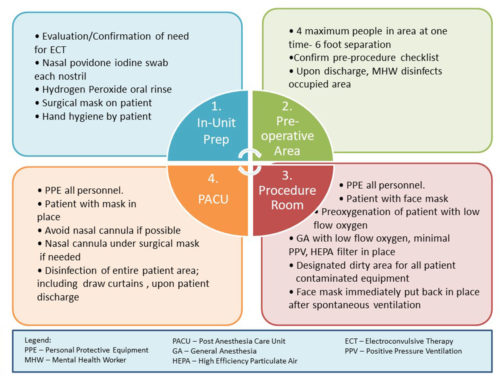 Protocol for ECT during COVID Pandemic