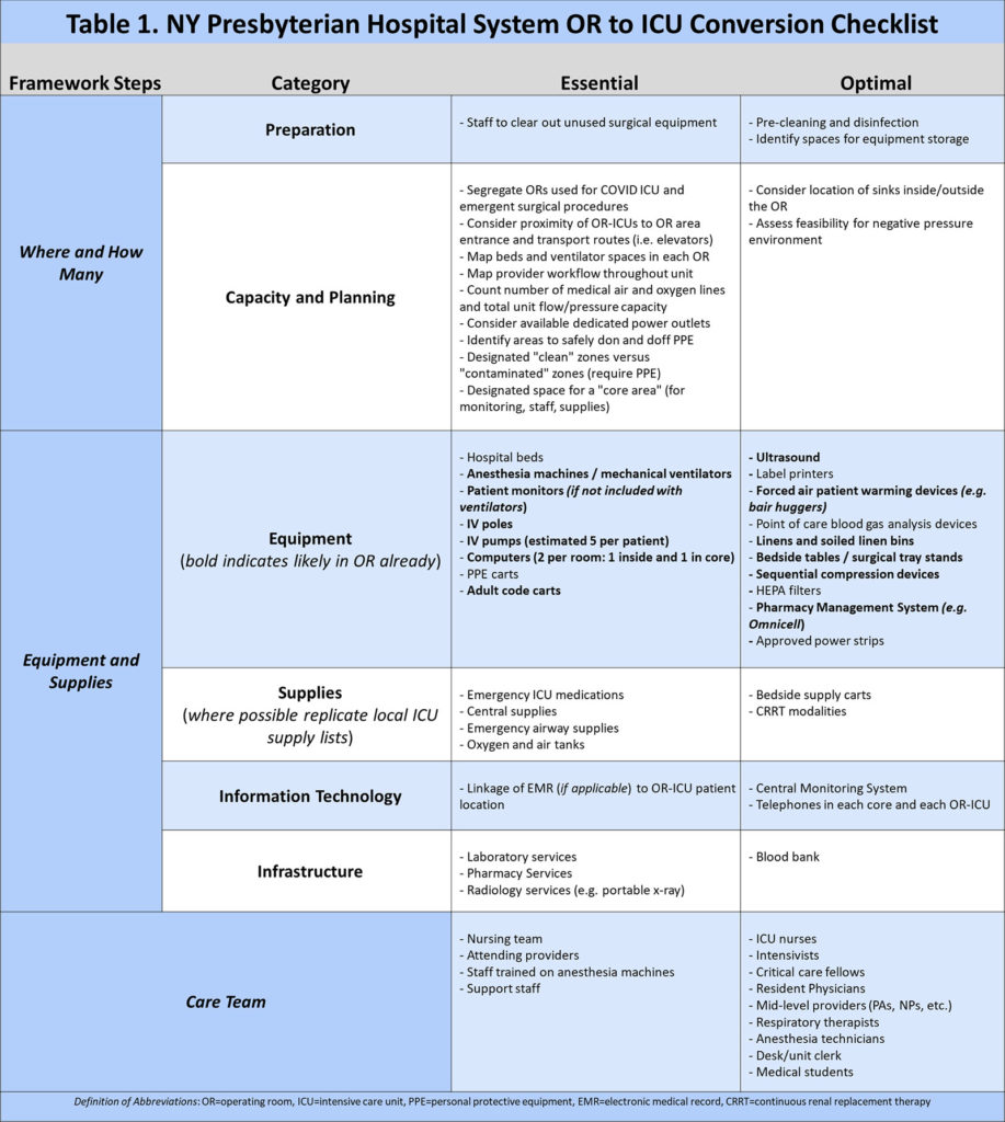 Table 1: OR to ICU Conversion Checklist