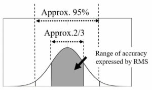 SpO2－SaO2<br/>Distribution of SpO2 and range of accuracy specified