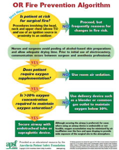 Figure 1. Depicts the APSF Sponsored Operating Room Fire Prevention Algoirthm<br /> Reproduced and modified with permission from author and APSF Newsletter.<br /> Lake C, Cowles C, Ehrenwerth J. Surgical Fire Prevention. APSF Newsletter 2020; 35: 84.