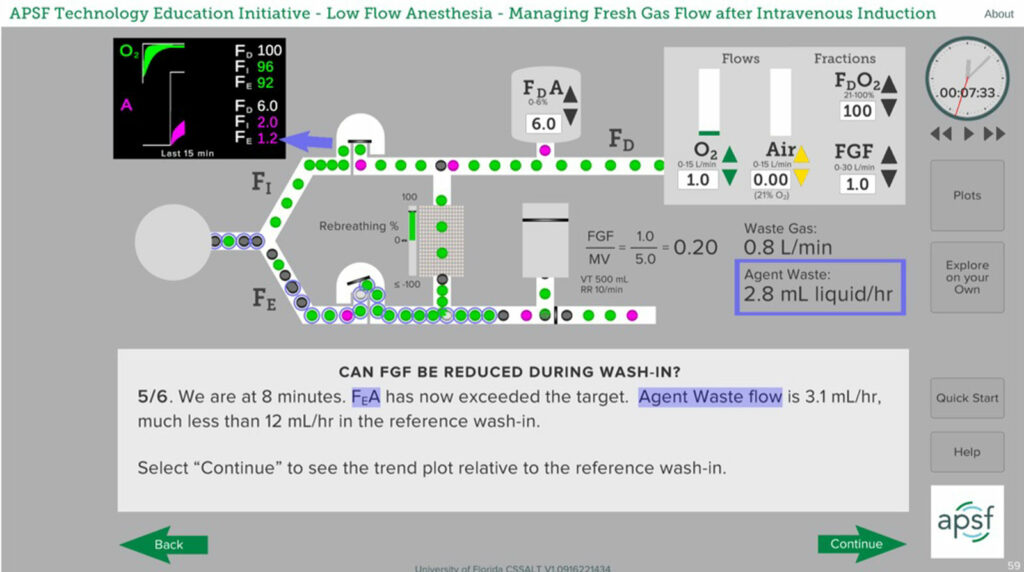 Figure 1: Sample low-flow anesthesia scenario following pre-oxygenation and IV induction. Note the location in the circuit for the three concentrations of oxygen and anesthetic—F<sub>D</sub>, F<sub>I</sub>, F<sub>E</sub>—and the trend values in the minitrend. A one MAC concentration of isoflurane (1.2%) is achieved in the exhaled gas while the vaporizer is set to 6%. Progressive reduction in the vaporizer setting is required to prevent anesthetic overdosage. To explore these concepts in more detail, the APSF course on low-flow anesthesia can be found at <a href="https://www.apsf.org/apsf-technology-education-initiative/">www.apsf.org/tei</a>.