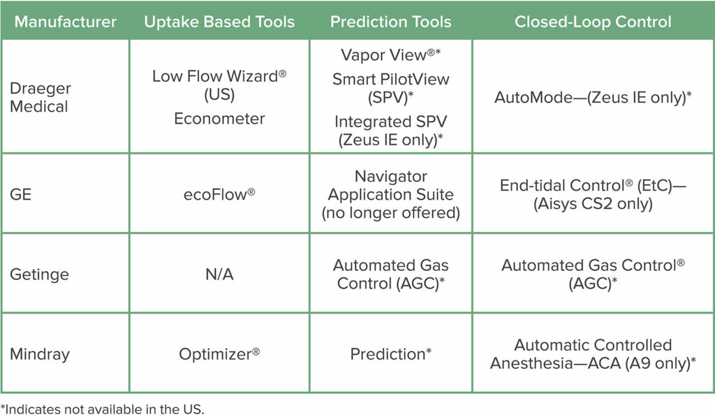 Table 1: Tools to Support Low-Flow Anesthesia Listed by Manufacturer