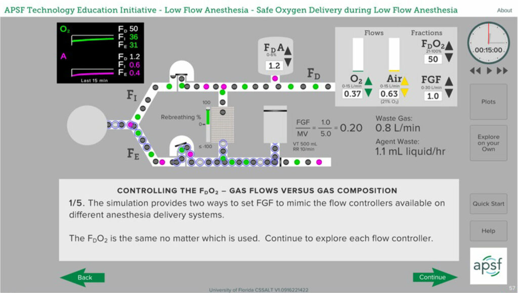 Figure 2: In this scenario, FGF at 1 L/min is much less than minute ventilation resulting in rebreathing of exhaled gas. F<sub>D</sub>O<sub>2</sub> is 50% whereas F<sub>I</sub>O<sub>2</sub> is 36% due to mixing of exhaled gases with delivered gases. F<sub>D</sub>O<sub>2</sub> is obvious when using a fractional oxygen controller but must be calculated when using oxygen and air flowmeters. Snapshot from APSF Course on Low-Flow Anesthesia. (<a href="https://www.apsf.org/apsf-technology-education-initiative/">www.APSF.org/TEI)</a>.