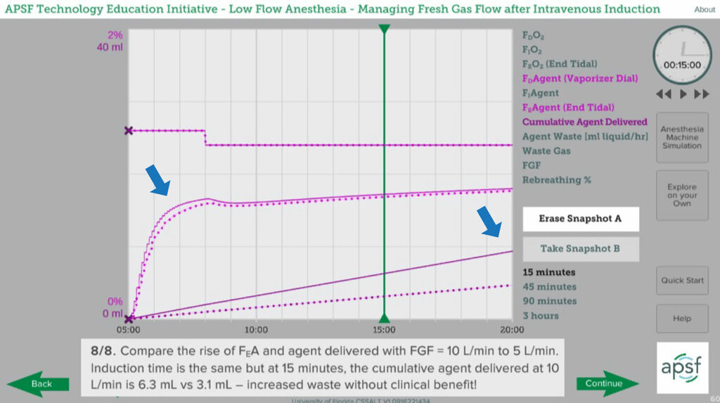 Figure 3: Plots showing rate of rise of exhaled anesthetic concentration with FGF at twice minute ventilation (10 L/min, solid line) compared to minute ventilation (5 L/min, dotted line). Arrows indicate that the rate of rise is only marginally more rapid at 10 L/min in the first few minutes but cumulative anesthetic delivery is much greater. Snapshot from APSF Course on Low-Flow Anesthesia. (<a href="https://www.apsf.org/apsf-technology-education-initiative/">www.APSF.org/TEI)</a>.