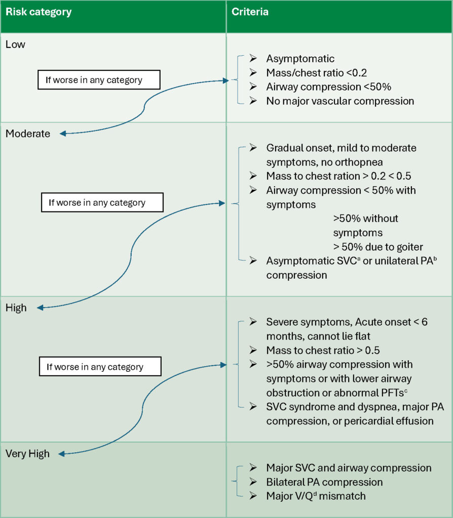 Table 2. Adult mediastinal mass perioperative risk stratification. (Adapted from Saffarzadeh et al, Annals of Thoracic Surgery. 2024.) <sup>a </sup>Superior Vena Cava <sup>b</sup> Pulmonary artery <sup>c</sup> Pulmonary function tests <sup>d </sup>Ventilation perfusion.