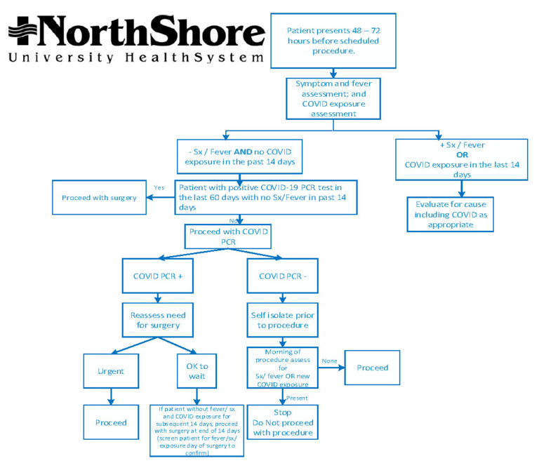 Preoperative COVID Testing: Examples From Around the U.S. - Anesthesia ...