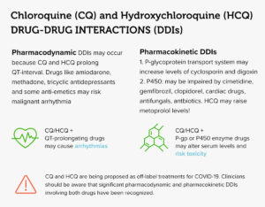 Chloroquine (CQ) and Hydroxychloroquine (HCQ) Drug-Drug Interactions (DDIs) Infographic