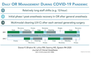 Daily OR Management During COVID-19 Pandemic Infographic