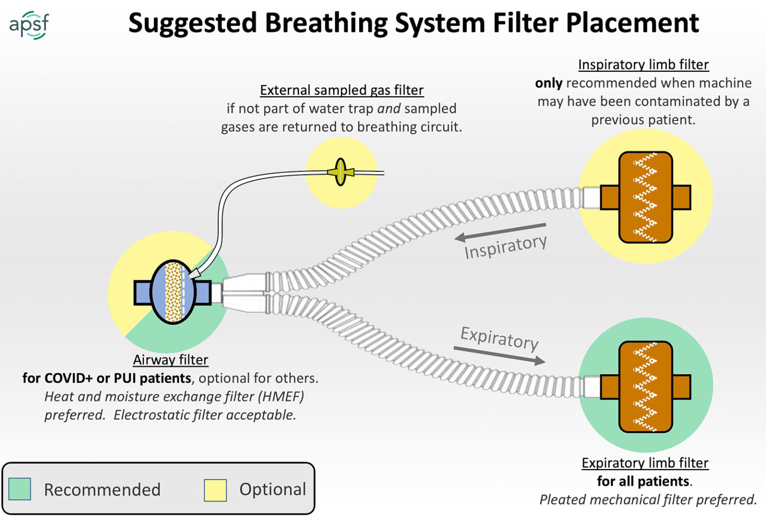FAQ on Anesthesia Machine Use, Protection, and Decontamination During