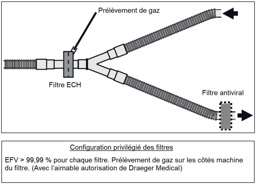 Configuration privilégiée des filtres viraux