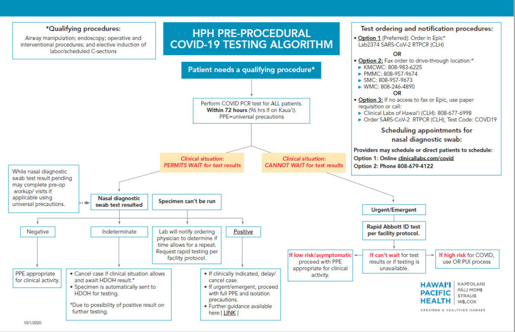 HPH Pre-Procedural COVID-19 Testing Algorithm