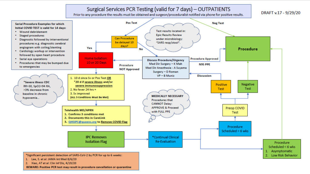 Surgical Services PCR Testing (valid for 7 days) - OUTPATIENTS