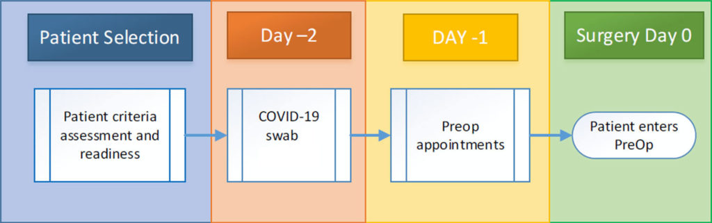 Mayo Clinic COVID-19 Adult Preoperative Testing Protocol