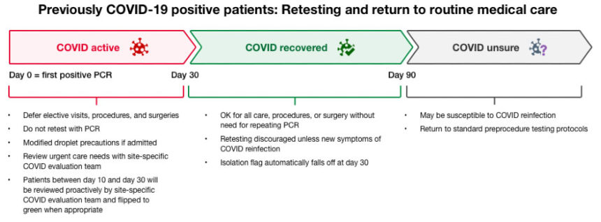 Preoperative COVID Testing: Examples From Around the U.S. - Anesthesia ...