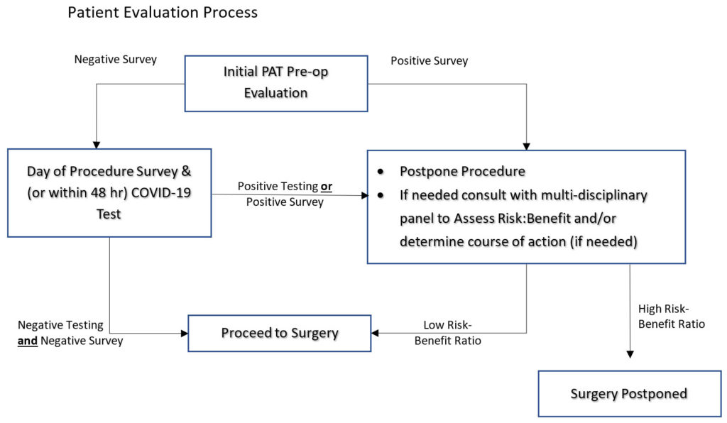 Tulane University Medical Center COVID Survey