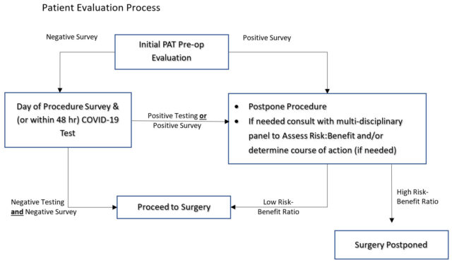 Preoperative COVID Testing: Examples From Around the U.S. - Anesthesia ...