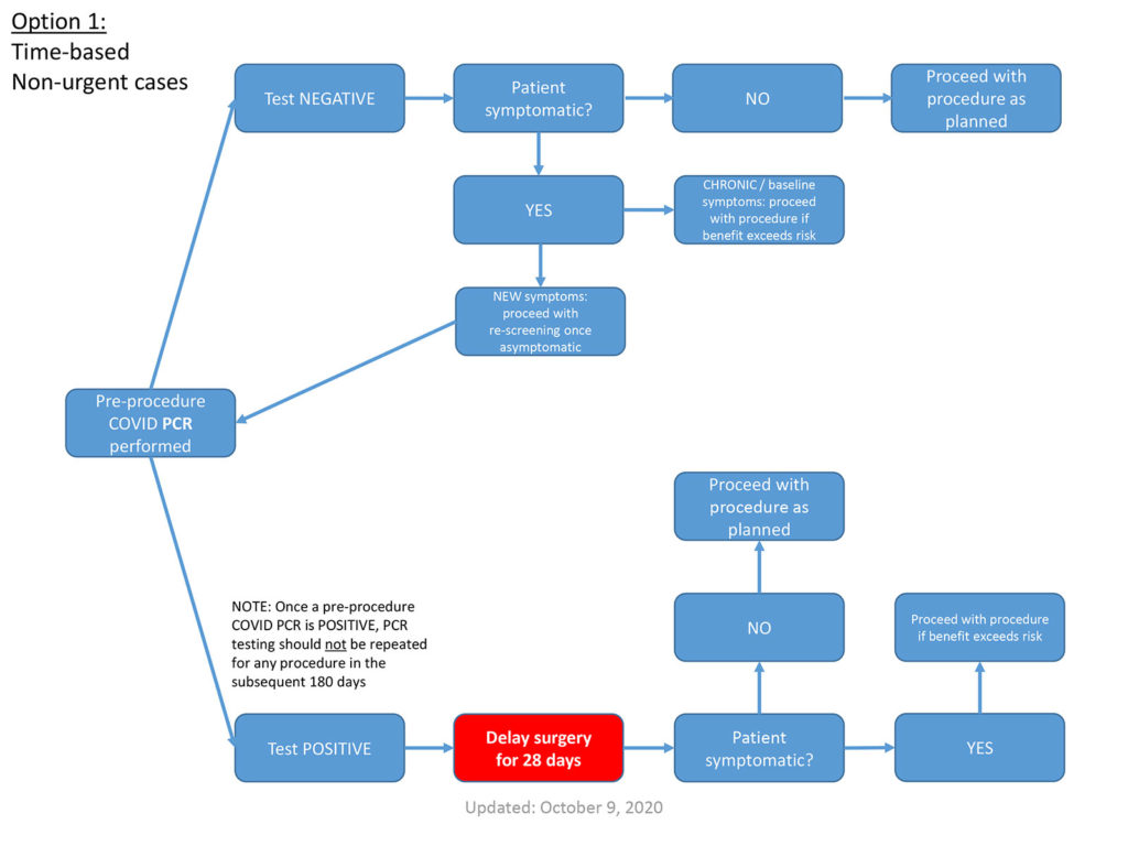 MUSC Preop COVID Testing - Option 1: Time-based, Non-urgent cases